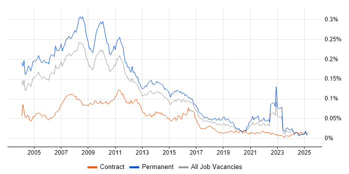 Job vacancy trend for Direct Marketing in England Job vacancy trend for Direct Marketing in England