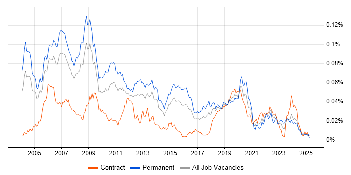 Job vacancy trend for DirectX in England Job vacancy trend for DirectX in England