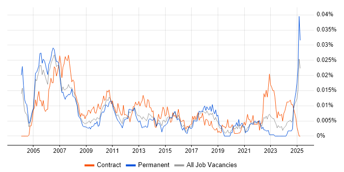 Job vacancy trend for Disaster Recovery Analyst in England Job vacancy trend for Disaster Recovery Analyst in England