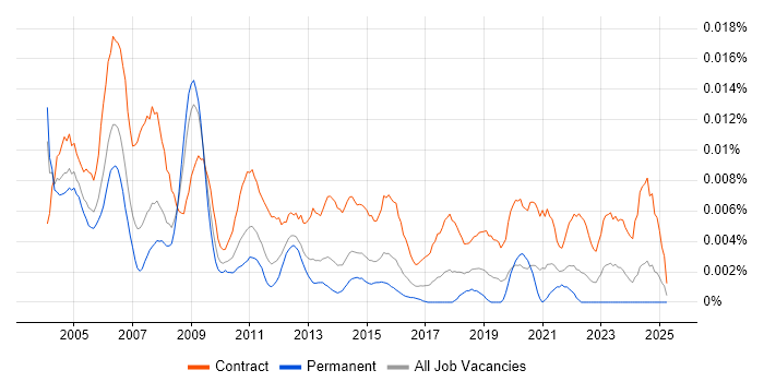 Job vacancy trend for Disaster Recovery Consultant in England Job vacancy trend for Disaster Recovery Consultant in England