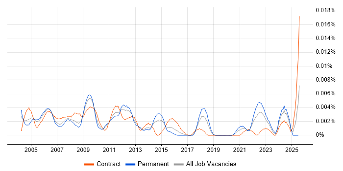 Job vacancy trend for Disaster Recovery Engineer in England Job vacancy trend for Disaster Recovery Engineer in England