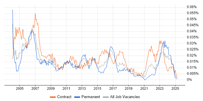 Job vacancy trend for Disaster Recovery Manager in England Job vacancy trend for Disaster Recovery Manager in England