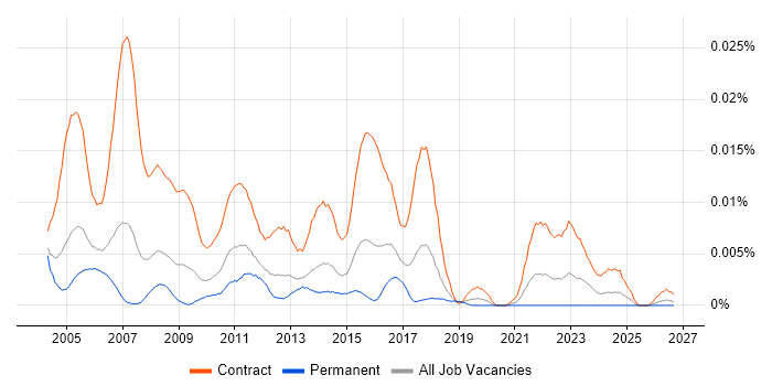 Disaster Recovery Project Manager job vacancy trend in England