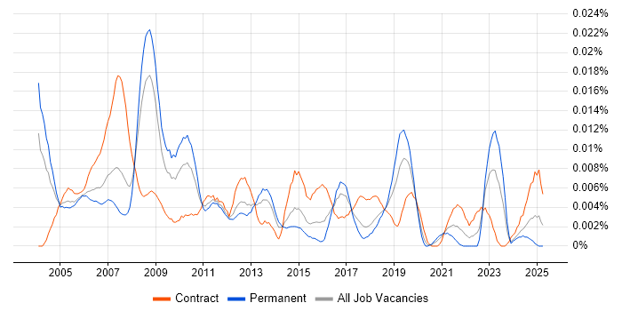 Job vacancy trend for Disaster Recovery Specialist in England