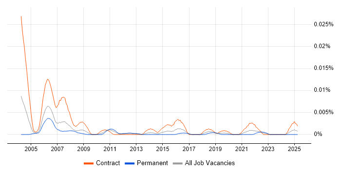 Job vacancy trend for Disaster Recovery Test Manager in England Job vacancy trend for Disaster Recovery Test Manager in England
