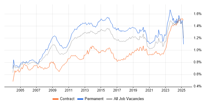 Job vacancy trend for Disaster Recovery in England Job vacancy trend for Disaster Recovery in England