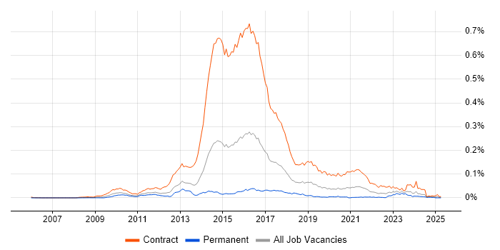 Job vacancy trend for Disclosure Scotland in England