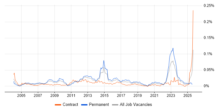 Job vacancy trend for Discrete Manufacturing in England Job vacancy trend for Discrete Manufacturing in England