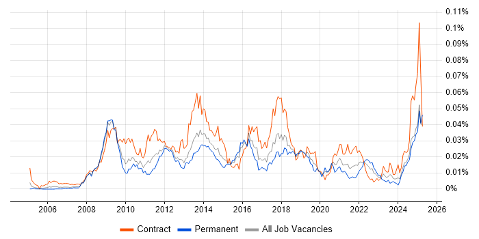 Job vacancy trend for Disk Encryption in England Job vacancy trend for Disk Encryption in England