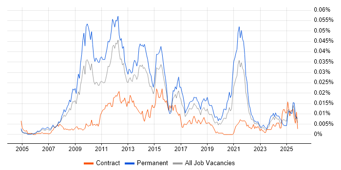 Display Advertising job vacancy trend in England