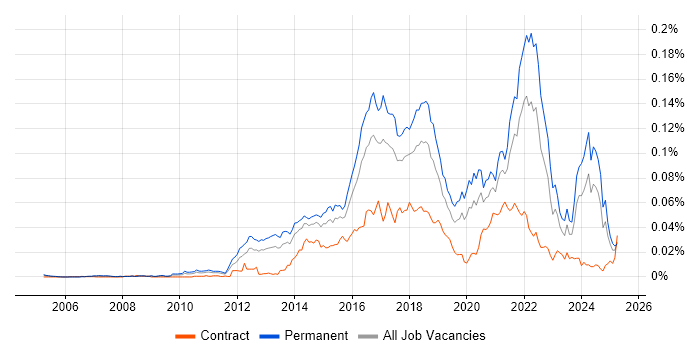Job vacancy trend for Disruptive Innovation in England Job vacancy trend for Disruptive Innovation in England