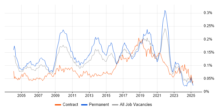 Job vacancy trend for Distributed Applications in England Job vacancy trend for Distributed Applications in England