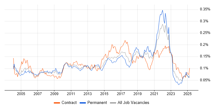 Job vacancy trend for Distributed Architecture in England Job vacancy trend for Distributed Architecture in England