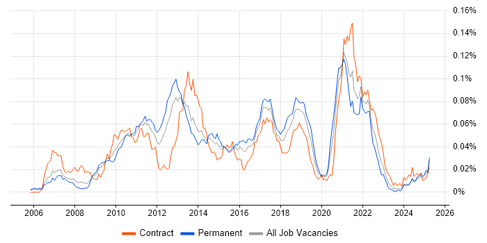 Job vacancy trend for Distributed Cache in England