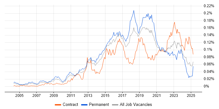 Job vacancy trend for Distributed Denial-of-Service in England Job vacancy trend for Distributed Denial-of-Service in England
