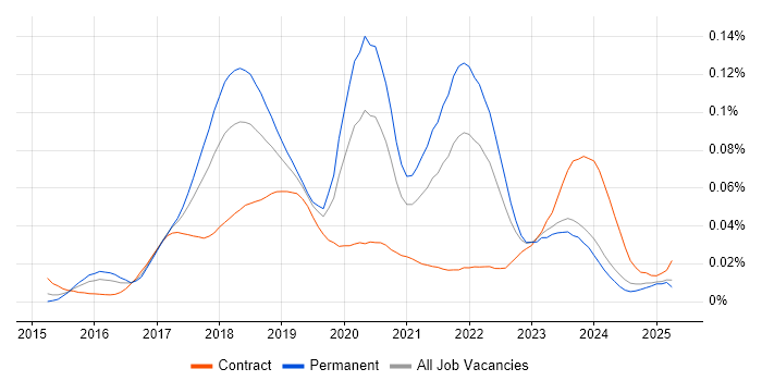 Job vacancy trend for Distributed Ledger in England Job vacancy trend for Distributed Ledger in England