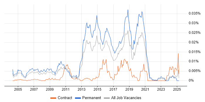 Job vacancy trend for Distributed Systems Developer in England