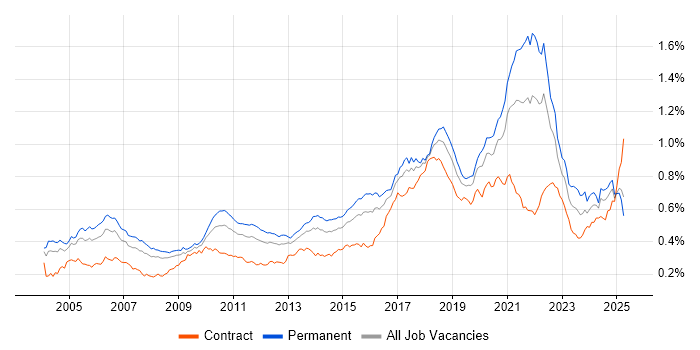 Job vacancy trend for Distributed Systems in England Job vacancy trend for Distributed Systems in England