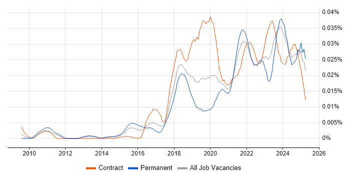 Job vacancy trend for DKIM in England