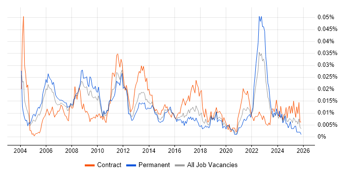 DMAIC job vacancy trend in England