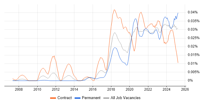 Job vacancy trend for DMARC in England
