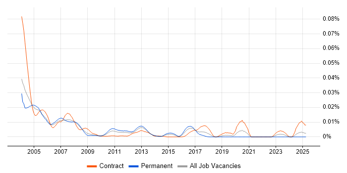 Job vacancy trend for DMS-100 in England Job vacancy trend for DMS-100 in England