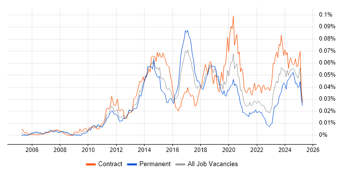 Job vacancy trend for DMVPN in England