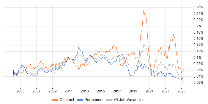 Job vacancy trend for DMZ in England