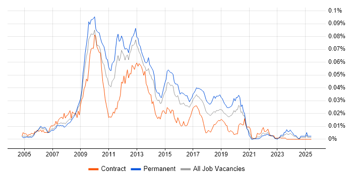 Job vacancy trend for DNN in England