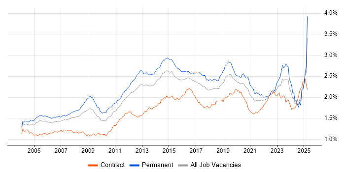 Job vacancy trend for DNS in England