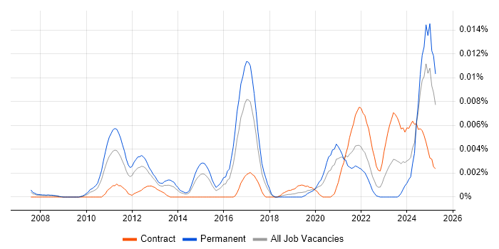 Job vacancy trend for DNSSEC in England Job vacancy trend for DNSSEC in England