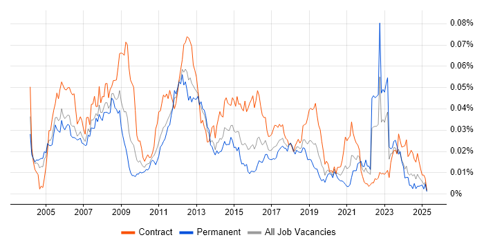 Job vacancy trend for DO-178B in England Job vacancy trend for DO-178B in England
