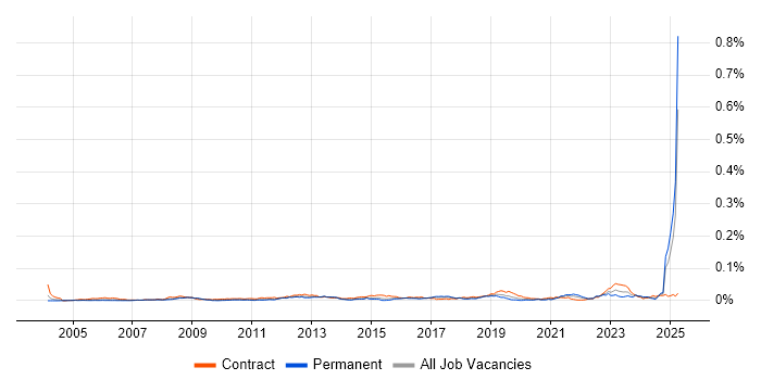 Job vacancy trend for DO-254 in England Job vacancy trend for DO-254 in England