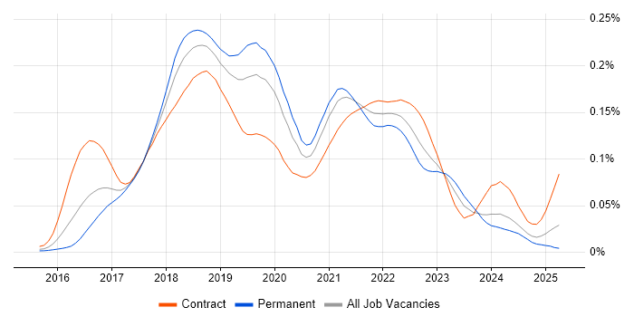 Job vacancy trend for Docker Swarm in England