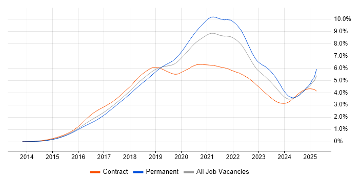 Job vacancy trend for Docker in England Job vacancy trend for Docker in England