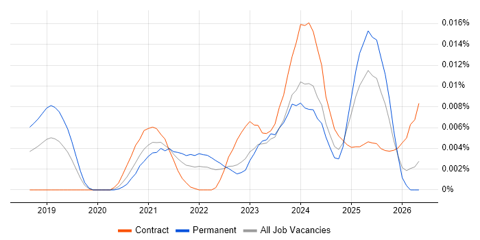 Docs as Code job vacancy trend in England
