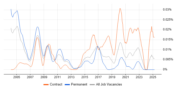 Job vacancy trend for DOCSIS in England