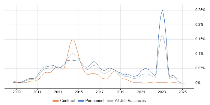 Job vacancy trend for Doctrine in England Job vacancy trend for Doctrine in England