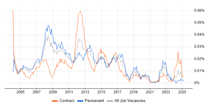 Job vacancy trend for Document Composition in England Job vacancy trend for Document Composition in England