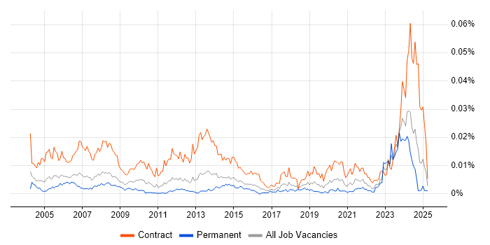 Job vacancy trend for Document Controller in England Job vacancy trend for Document Controller in England