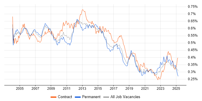 Job vacancy trend for Document Management in England Job vacancy trend for Document Management in England