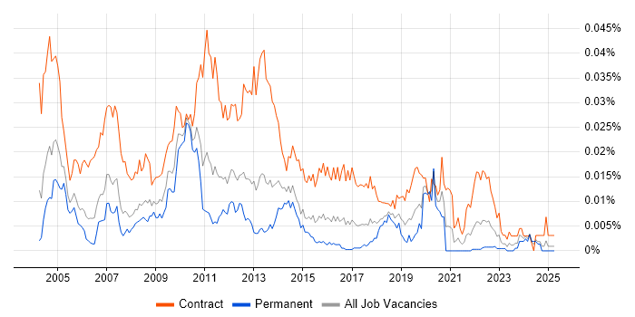 Job vacancy trend for Documentation Analyst in England Job vacancy trend for Documentation Analyst in England