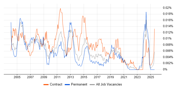 Job vacancy trend for Documentation Author in England