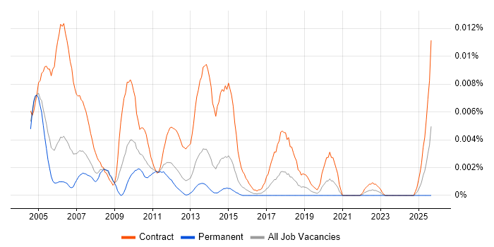 Documentation Consultant job vacancy trend in England