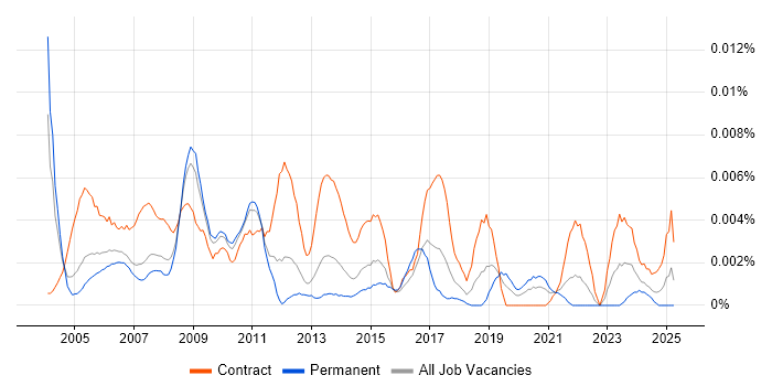 Job vacancy trend for Documentation Engineer in England