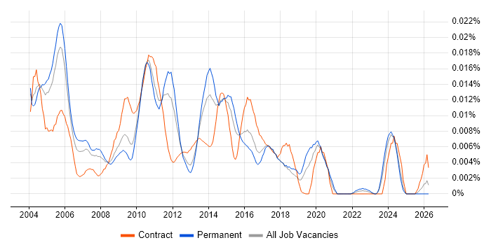 Documentation Manager job vacancy trend in England
