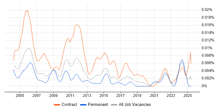 Job vacancy trend for Documentation Specialist in England Job vacancy trend for Documentation Specialist in England