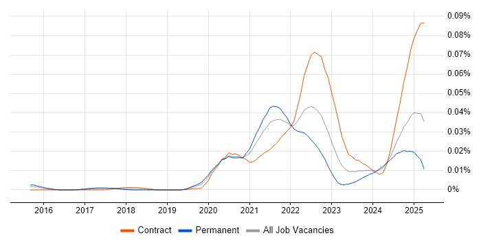 Job vacancy trend for DocumentDB in England Job vacancy trend for DocumentDB in England