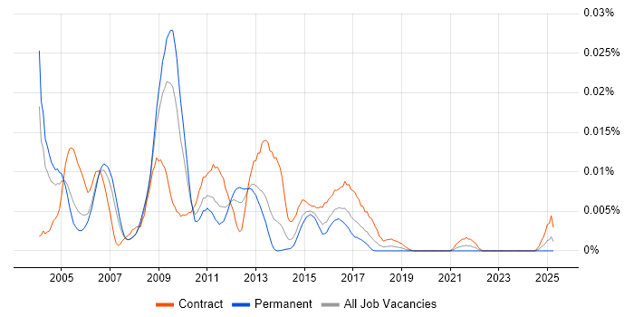 Job vacancy trend for Documentum Architect in England