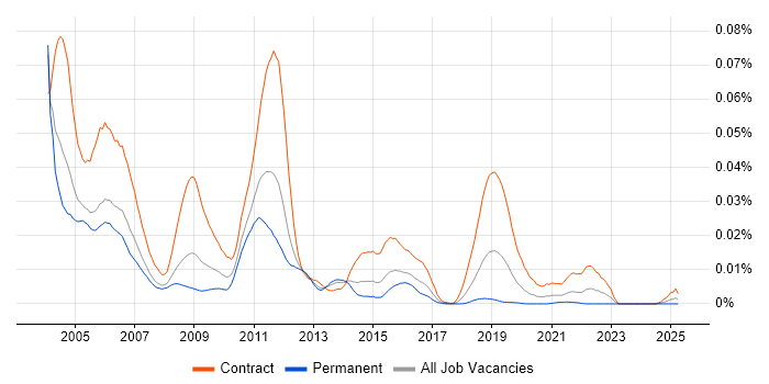 Job vacancy trend for Documentum Developer in England
